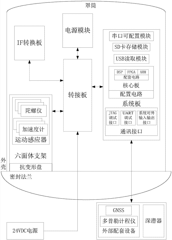 A deep-sea compass system and a navigation method thereof