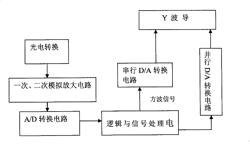 Two dimensional space running orbit tester based on double-shaft optical fiber gyroscope