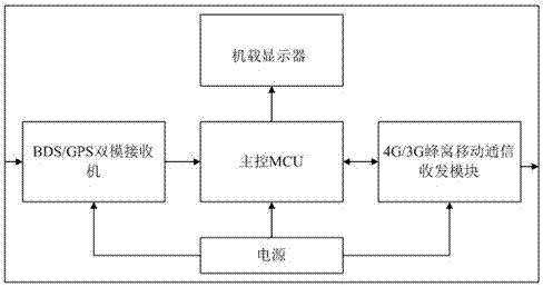 A 4G/3G/BDS-based general aviation aircraft communication navigation monitoring system and method