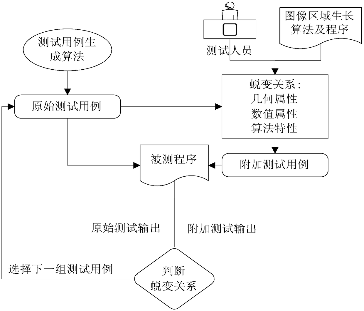 A metamorphosis test system of an image region growth algorithm