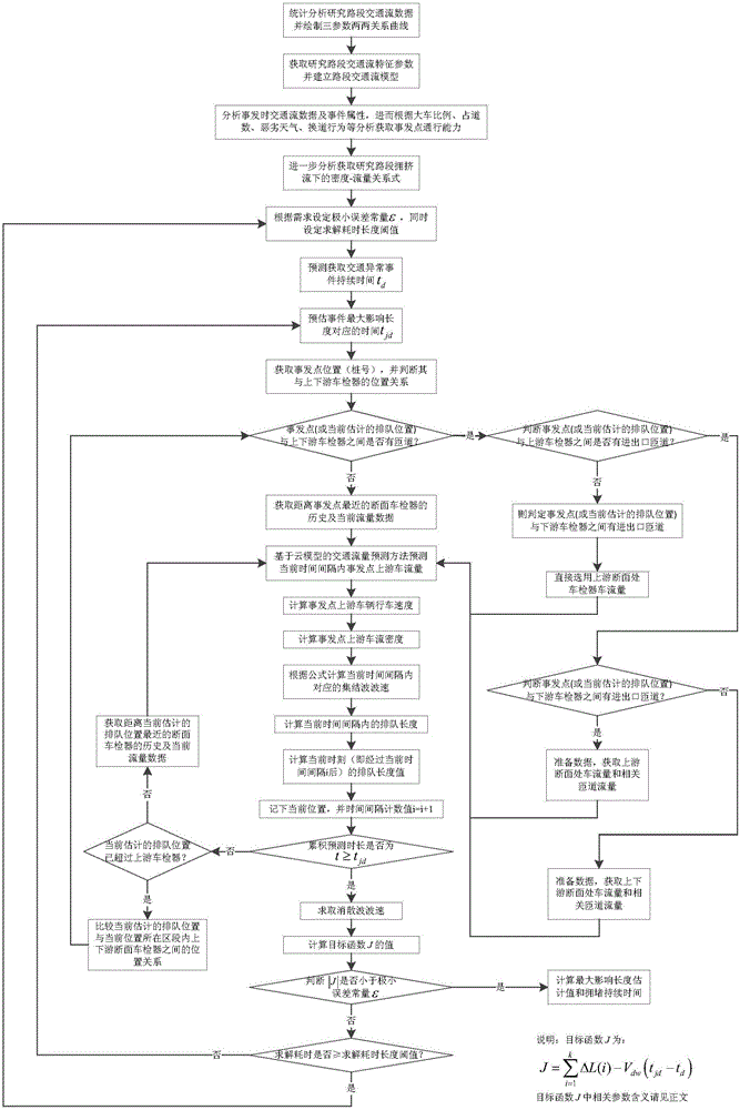 Method for predicting range influenced by abnormal traffic event of highway