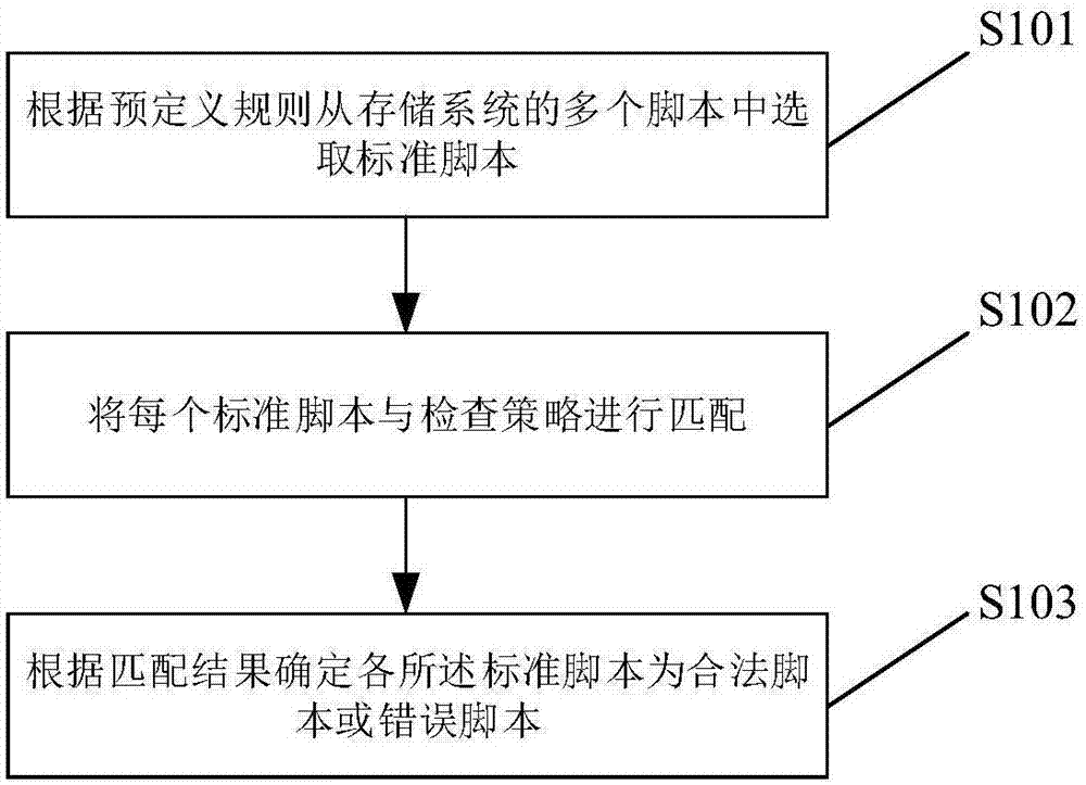 Script checking method, system and device based on storage system and storage medium