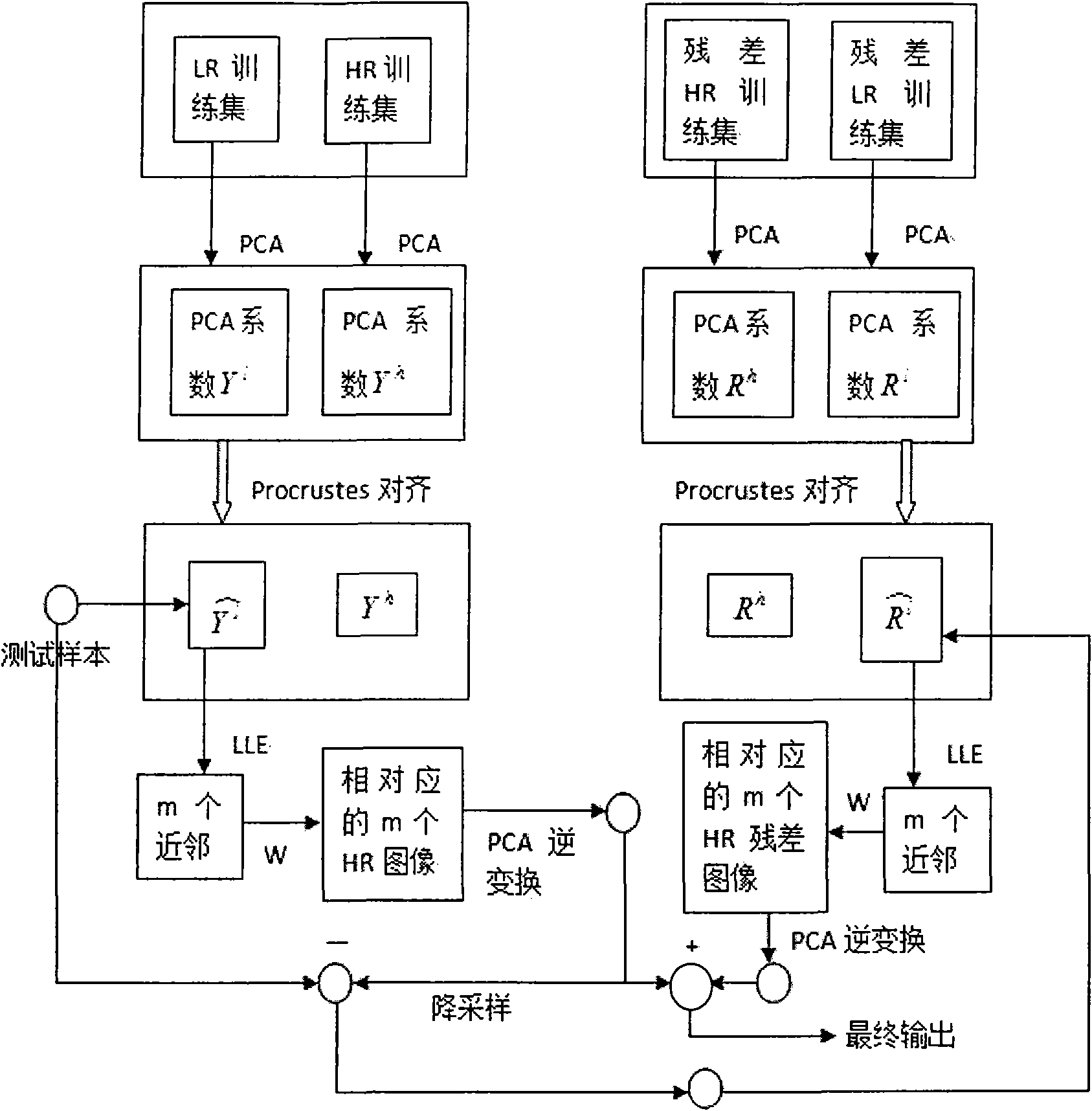 Face super-resolution image processing method based on double-manifold alignment