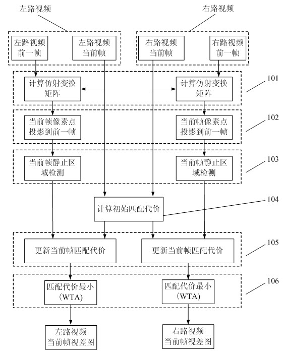 Stereo video matching method based on affine transformation