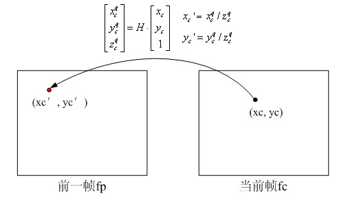 Stereo video matching method based on affine transformation