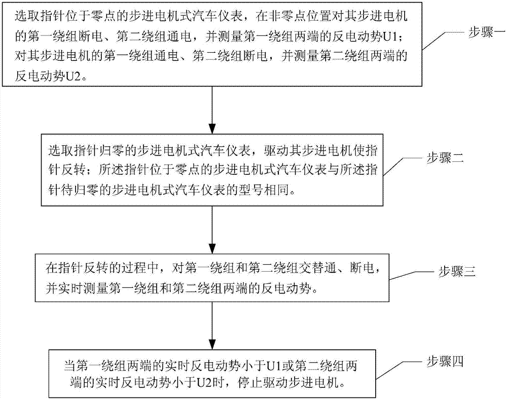 Stepping motor automobile instrument pointer return-to-zero method based on counter electromotive force measurement