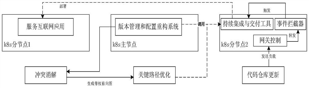 A Continuous Integration-Oriented Service Version Dynamic Configuration Method