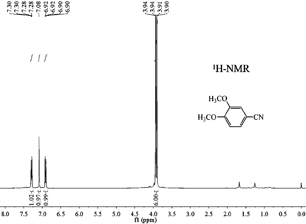 Preparation method of 3, 4-dimethoxybenzonitrile