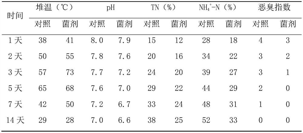 A high-temperature-resistant deodorizing nitrogen-preserving fermented organic fertilizer and preparation method thereof