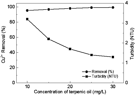 Method for treating heavy metal wastewater through ion flotation of nano collecting agent