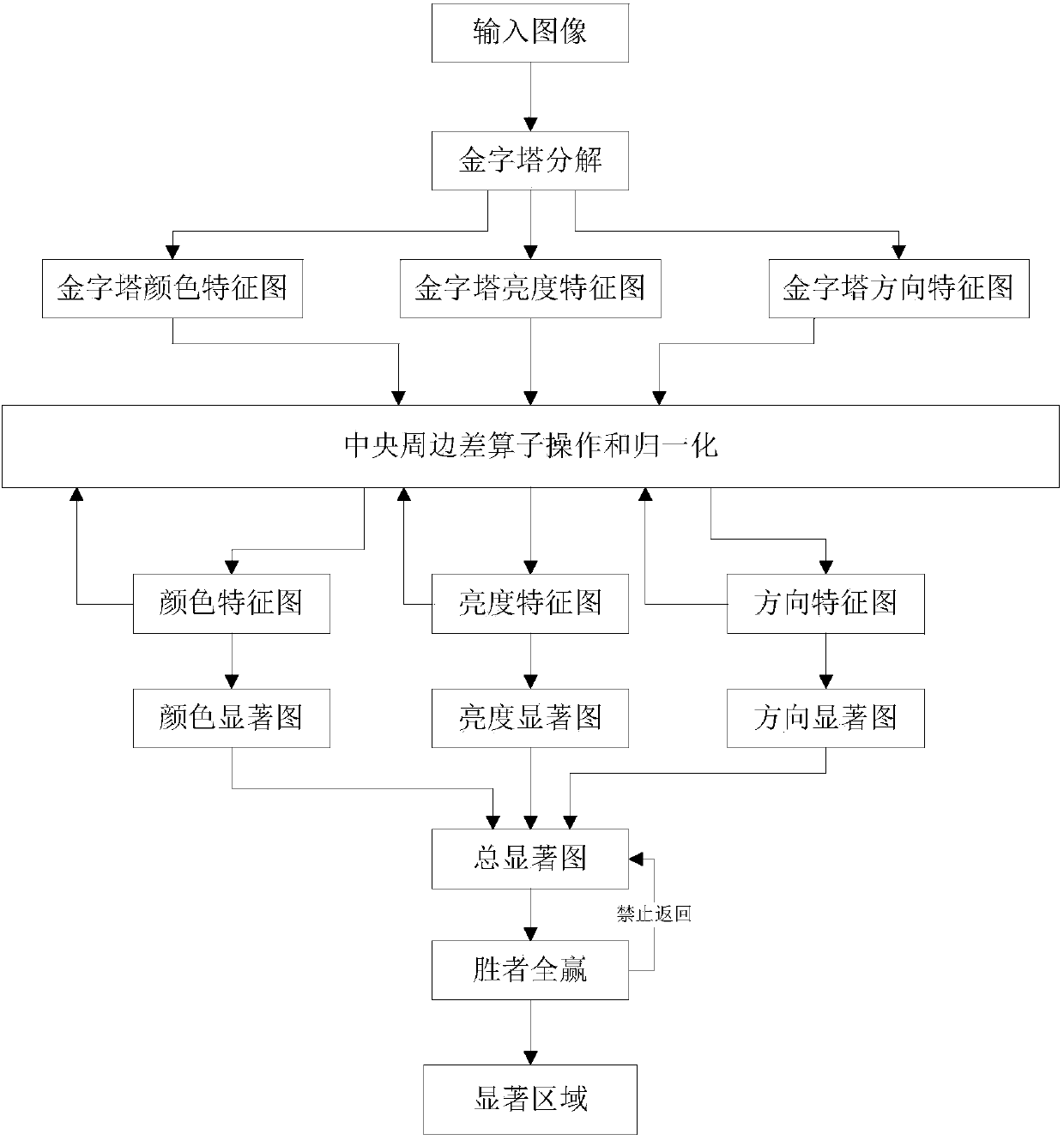 Visual attention and mean shift-based target detection and tracking method