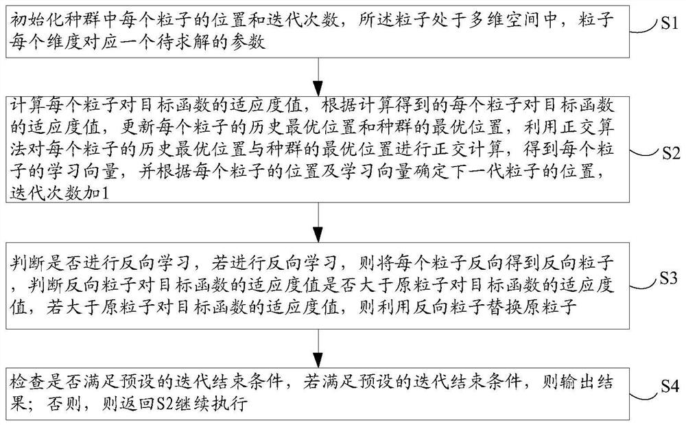 A multi-parameter optimization method