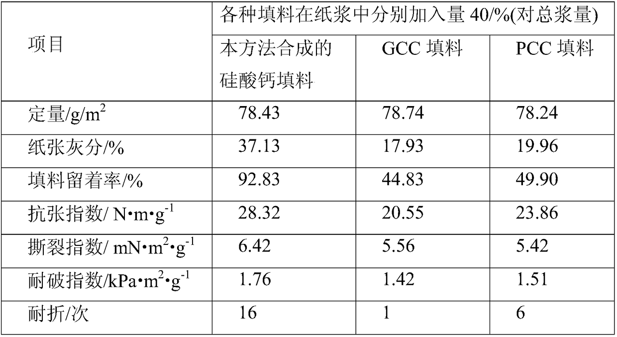 Method for Synthesizing Calcium Silicate Filler Using Desiliconization Liquid, Pulp Fiber and Milk of Lime