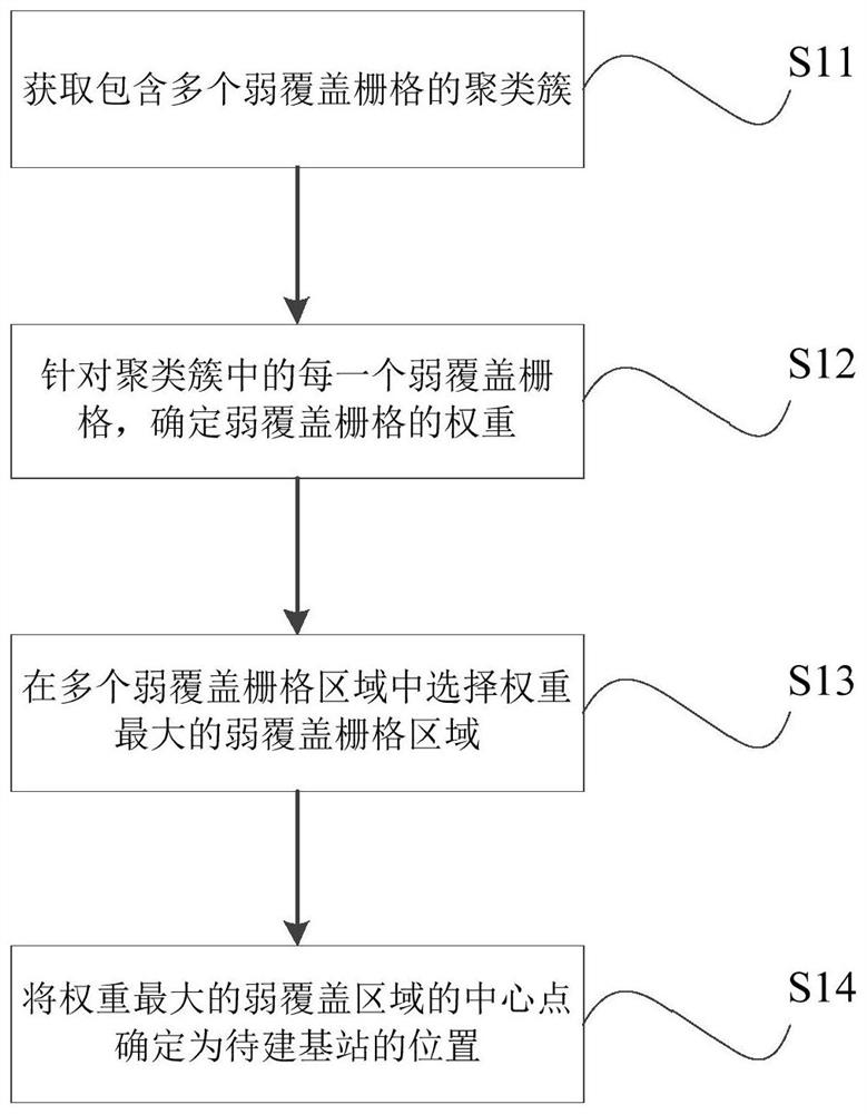 Base station addressing method, device, equipment and storage medium