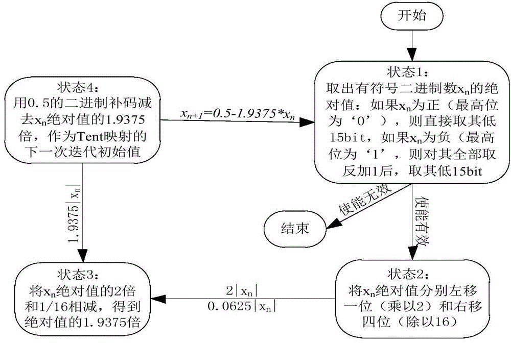 Signal generator used for generating chaos radar signals in real time