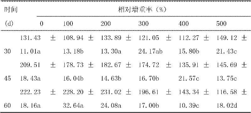 Lysozyme-containing grass carp feed