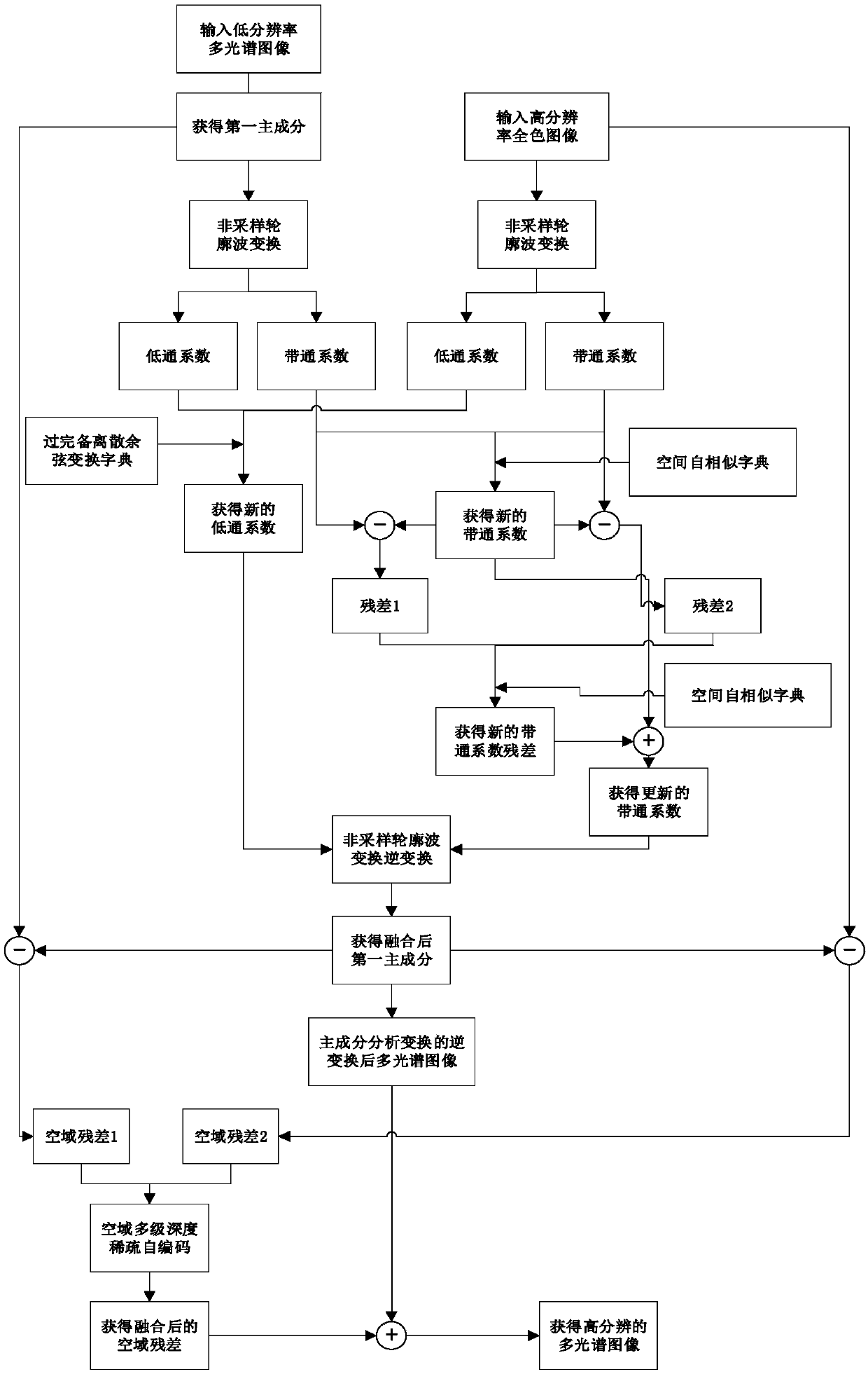 Multi-scale Geometric Remote Sensing Image Fusion Method Based on Depth Sparse Autoencoder