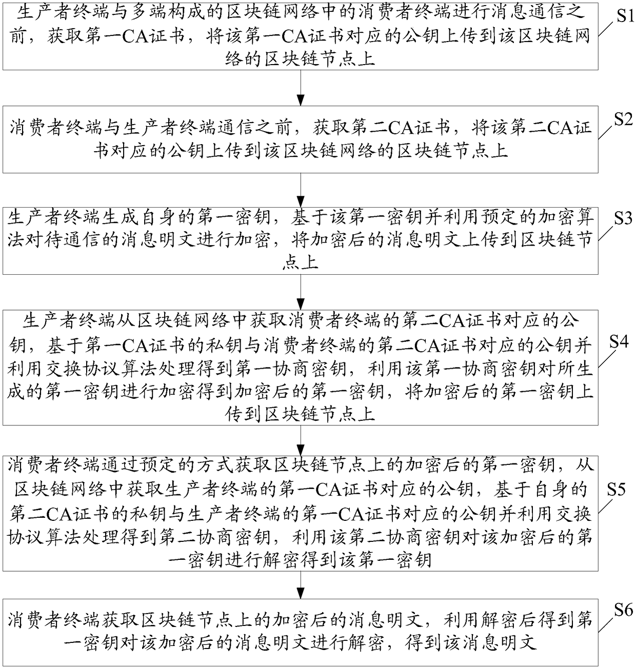 Blockchain-based method for inter-multi-terminal message communication, terminal and storage medium