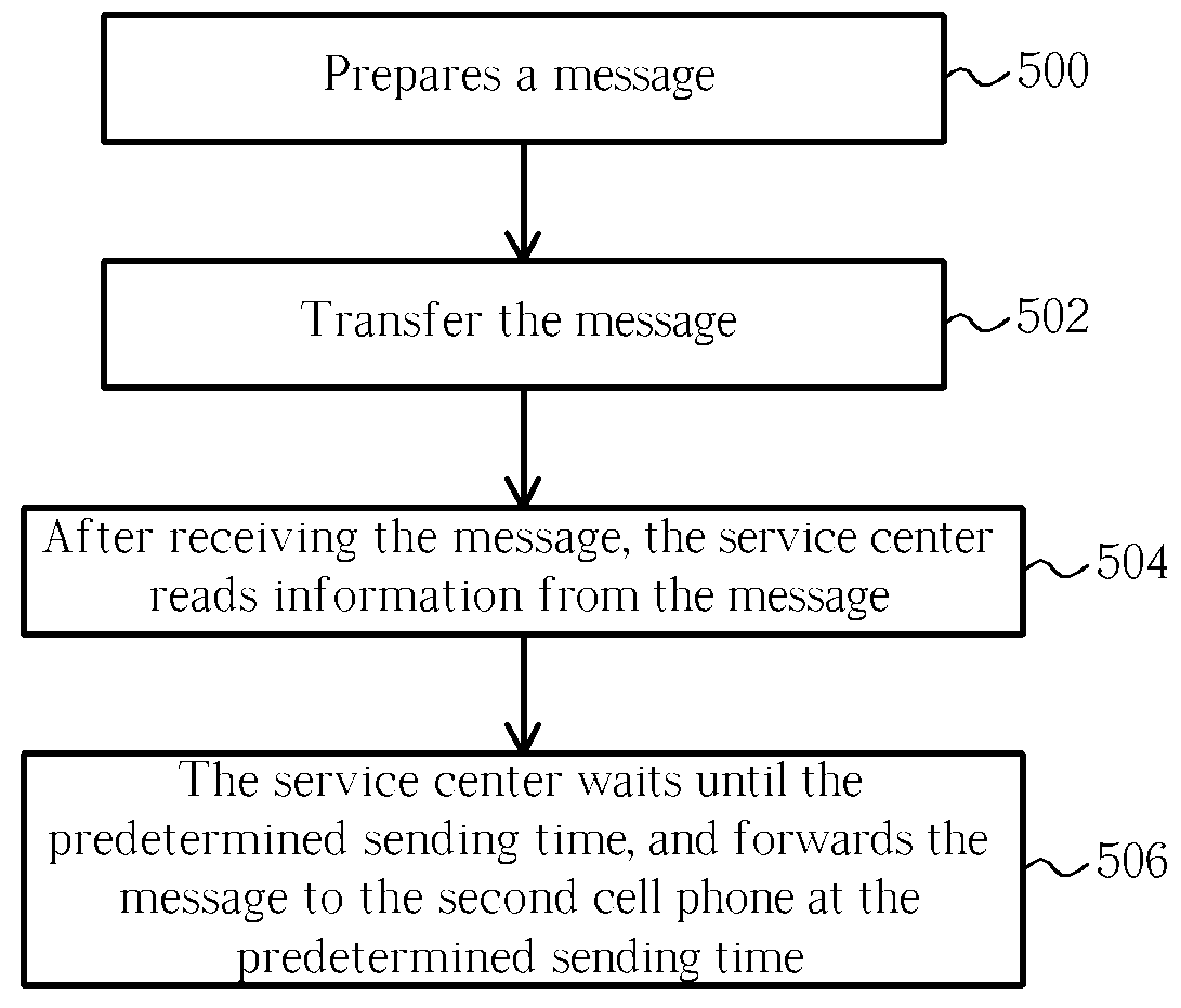 Method for transferring a message in a predetermined sending time and related communication system thereof