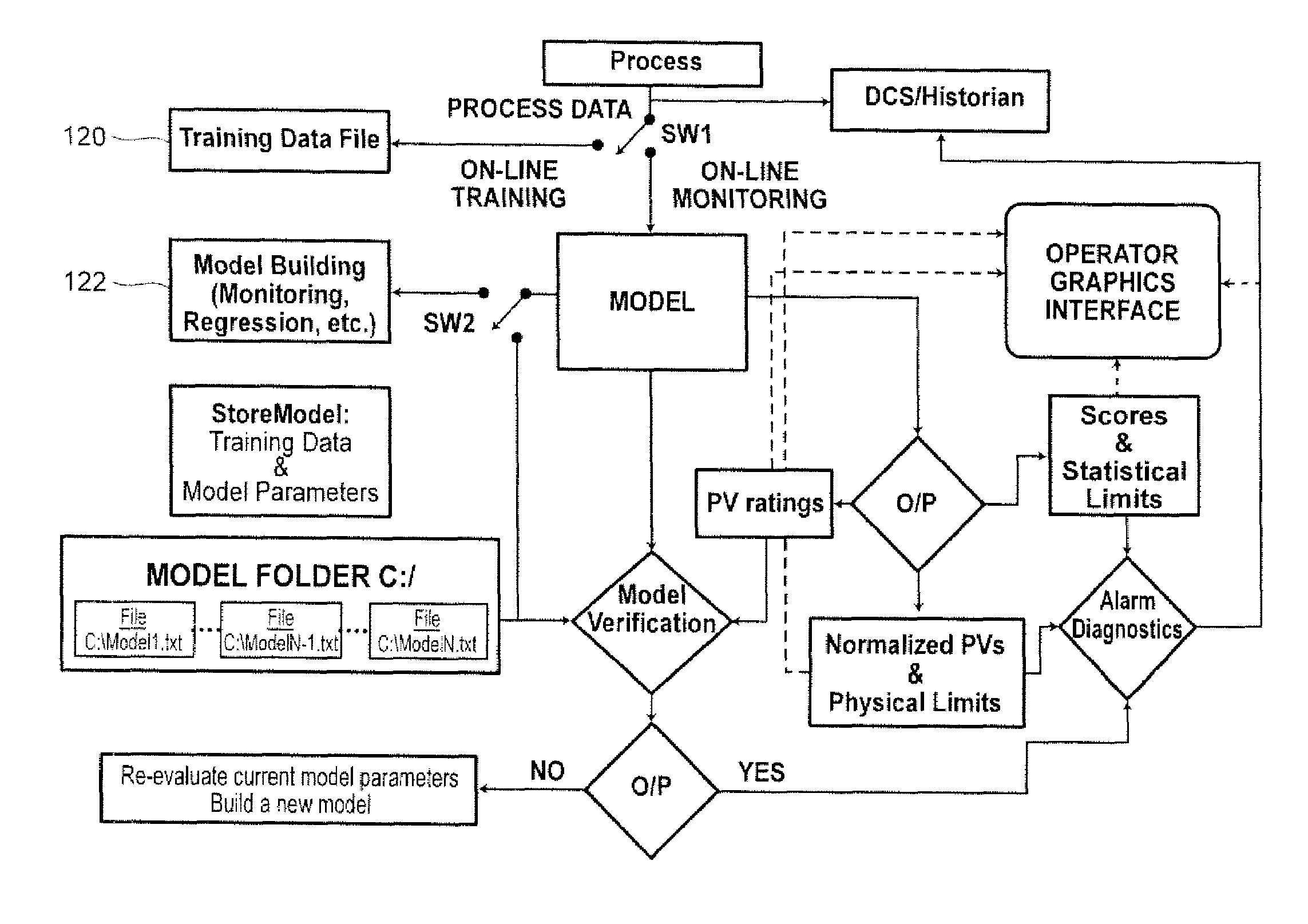 Univariate method for monitoring and analysis of multivariate data