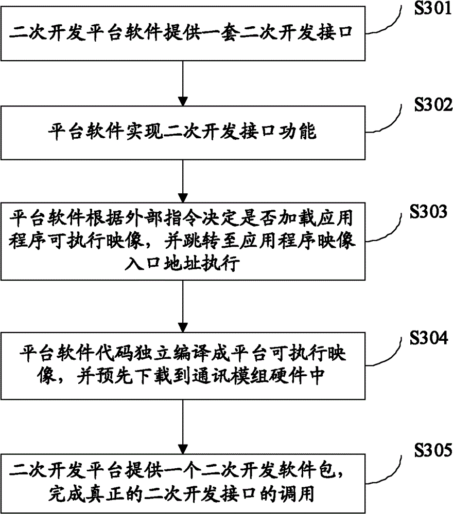 A terminal secondary development device and secondary development platform construction method