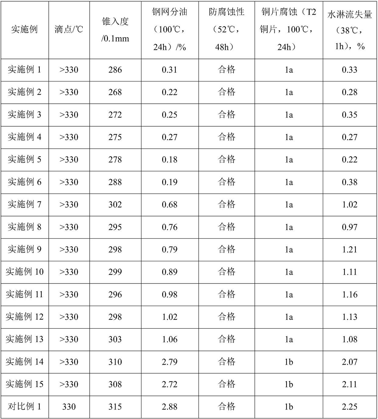 Lubricating grease and preparation method thereof