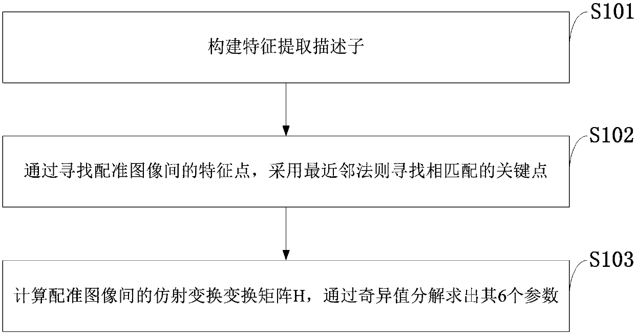 Local invariant gray feature-based image registration method and image processing system