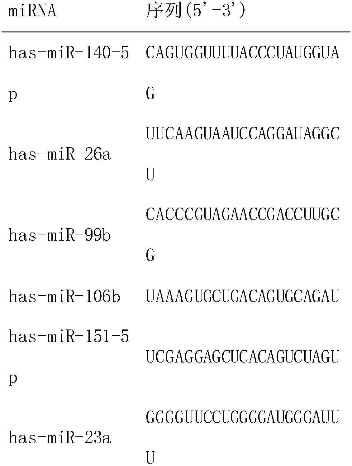 Identification of reference gene for detecting lung cancer miRNA