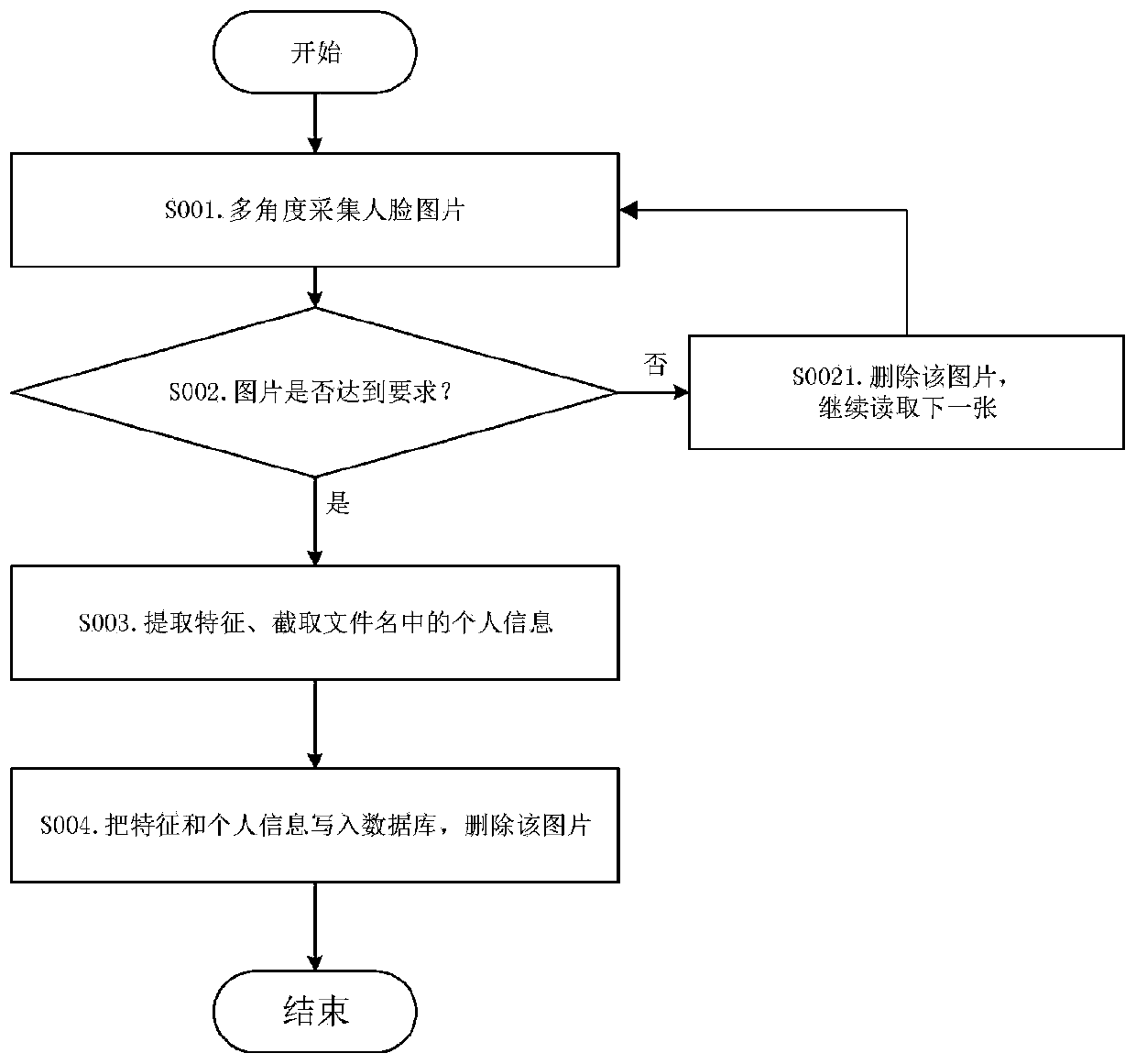 A face recognition attendance checking method and device