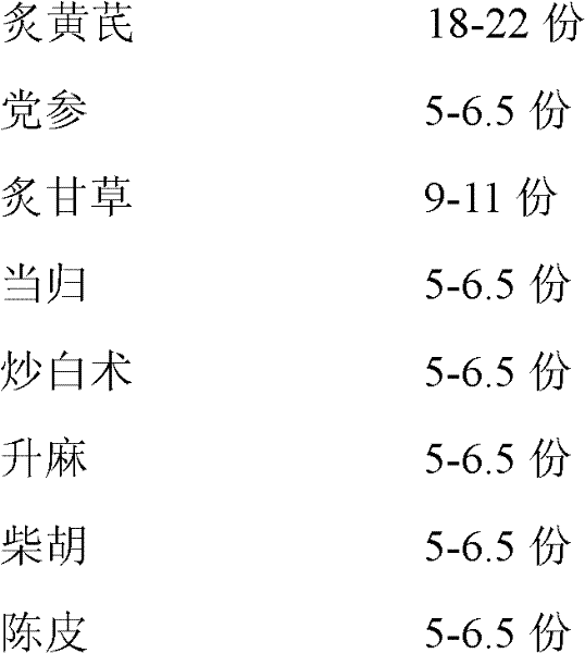 Buzhongyiqi granules and preparation method thereof