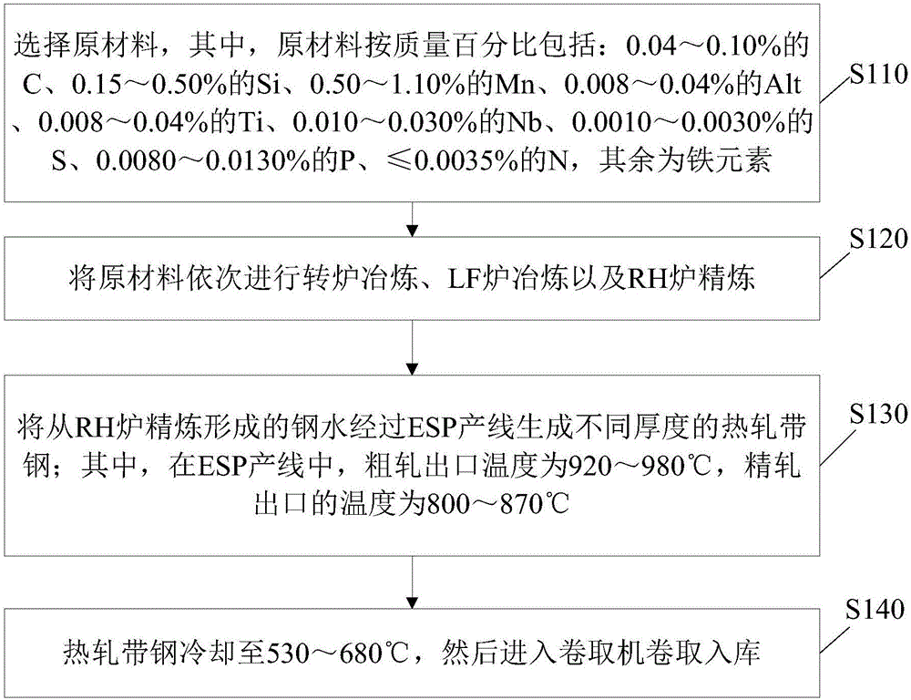 Method for producing thin REH380LA steel based on ESP thin slab continuous casting and rolling process