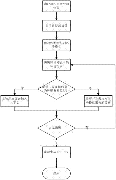 Method for explicitly describing computing environment