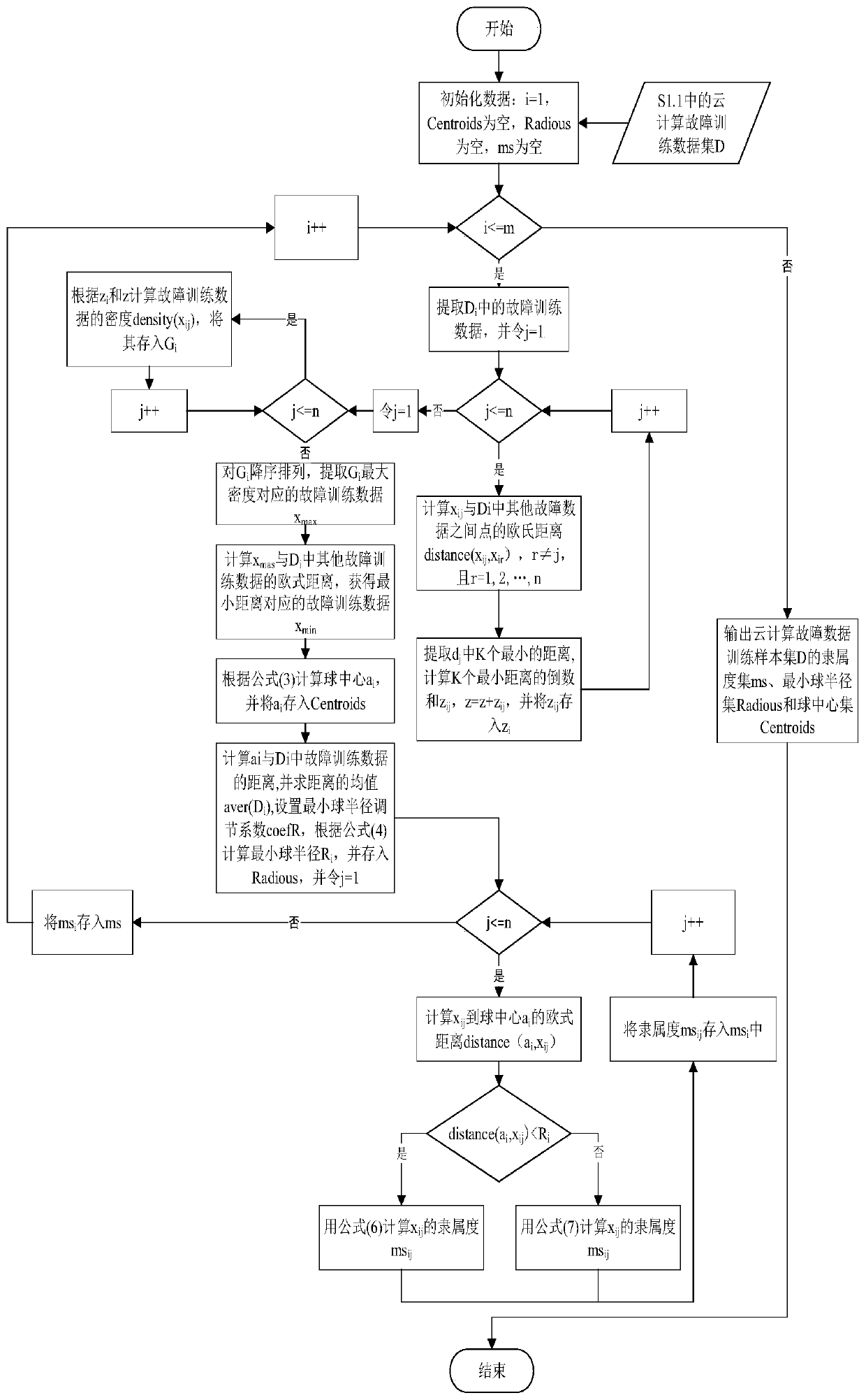 A cloud computing fault data detection method and system