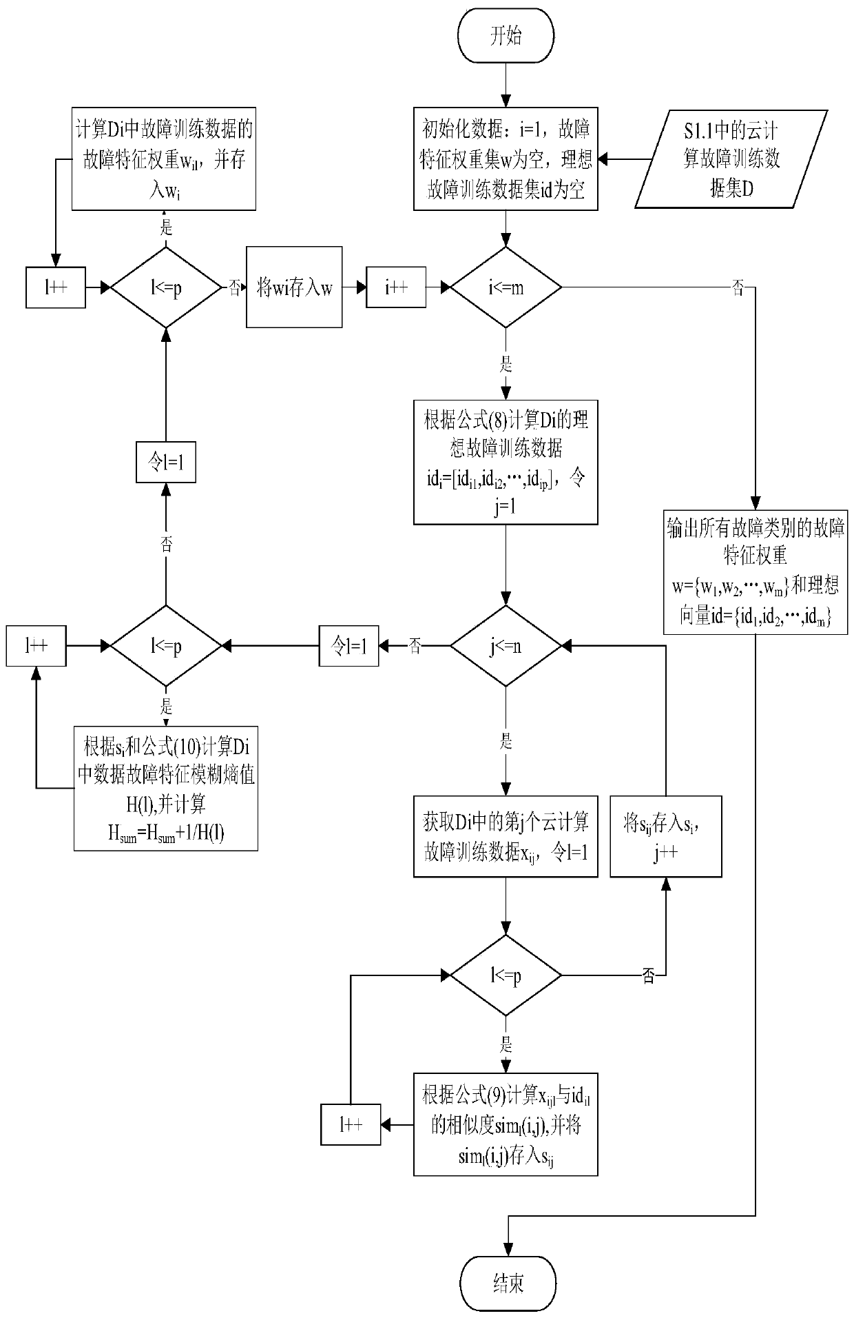 A cloud computing fault data detection method and system