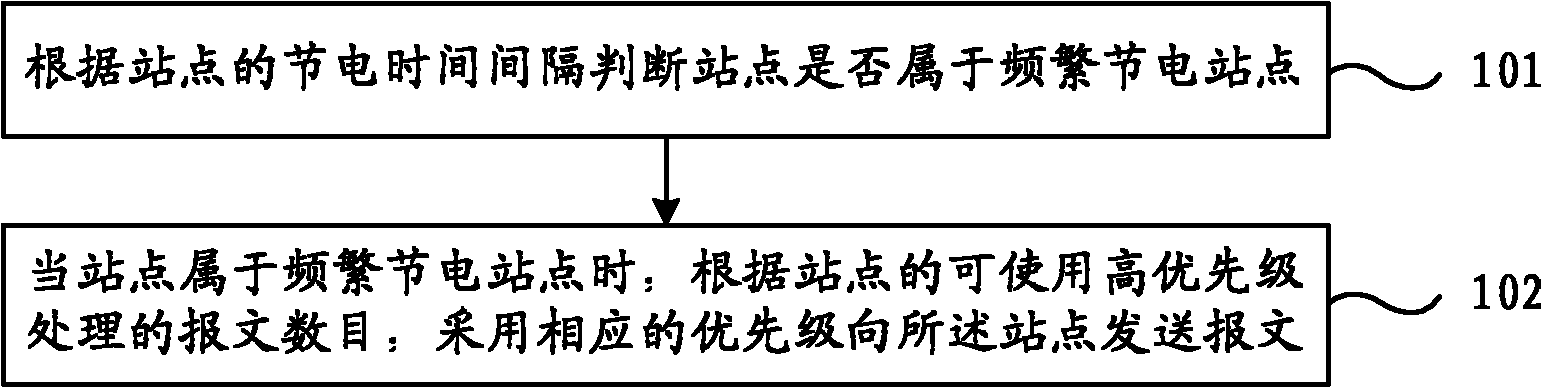 Message processing method, message processing device and communication equipment