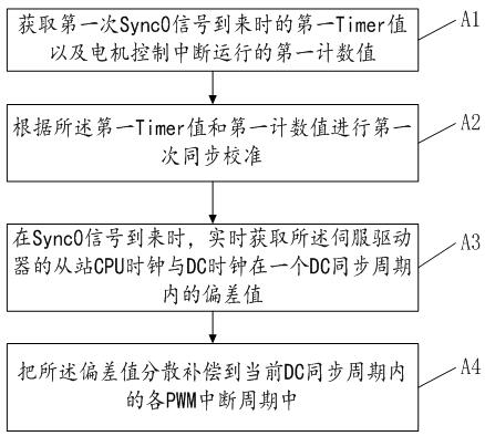 Servo driver and Ethercat DC clock synchronization method and device and electronic equipment