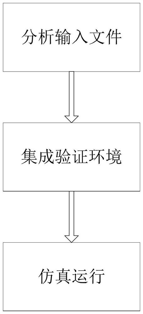 Excitation generation method for SOC system-level verification environment