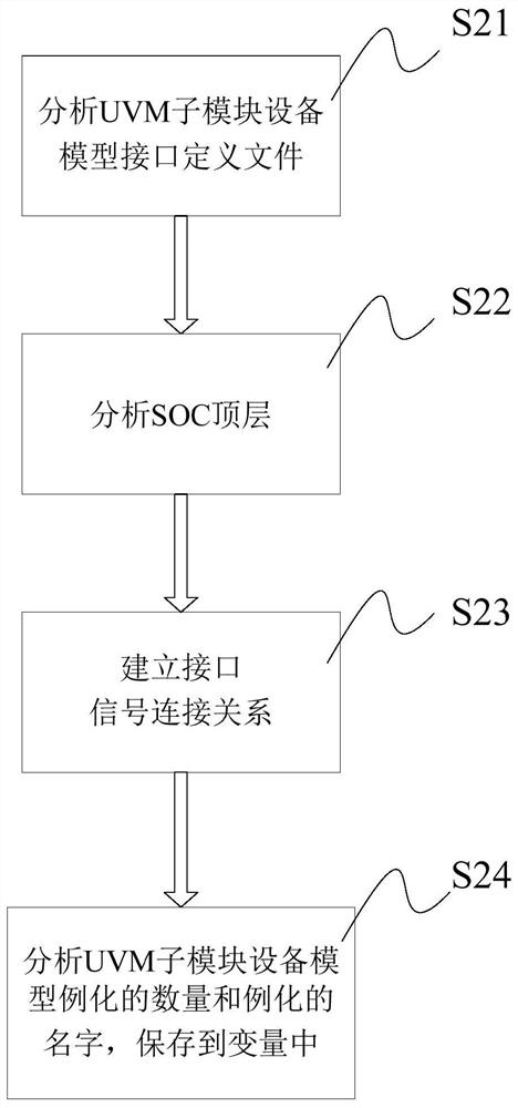 Excitation generation method for SOC system-level verification environment