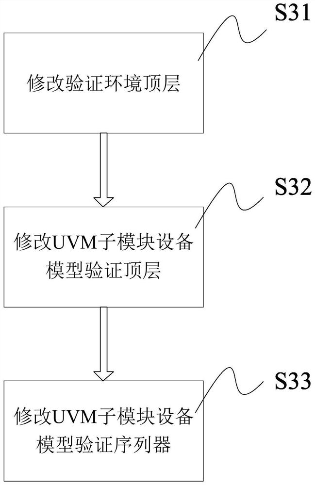 Excitation generation method for SOC system-level verification environment