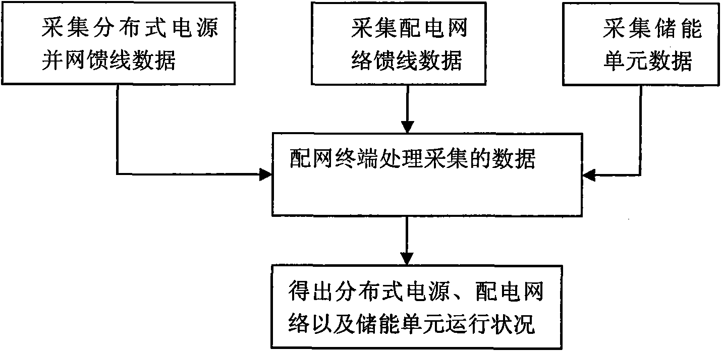 System and method for combining distributed generation and distribution network in distribution network terminal