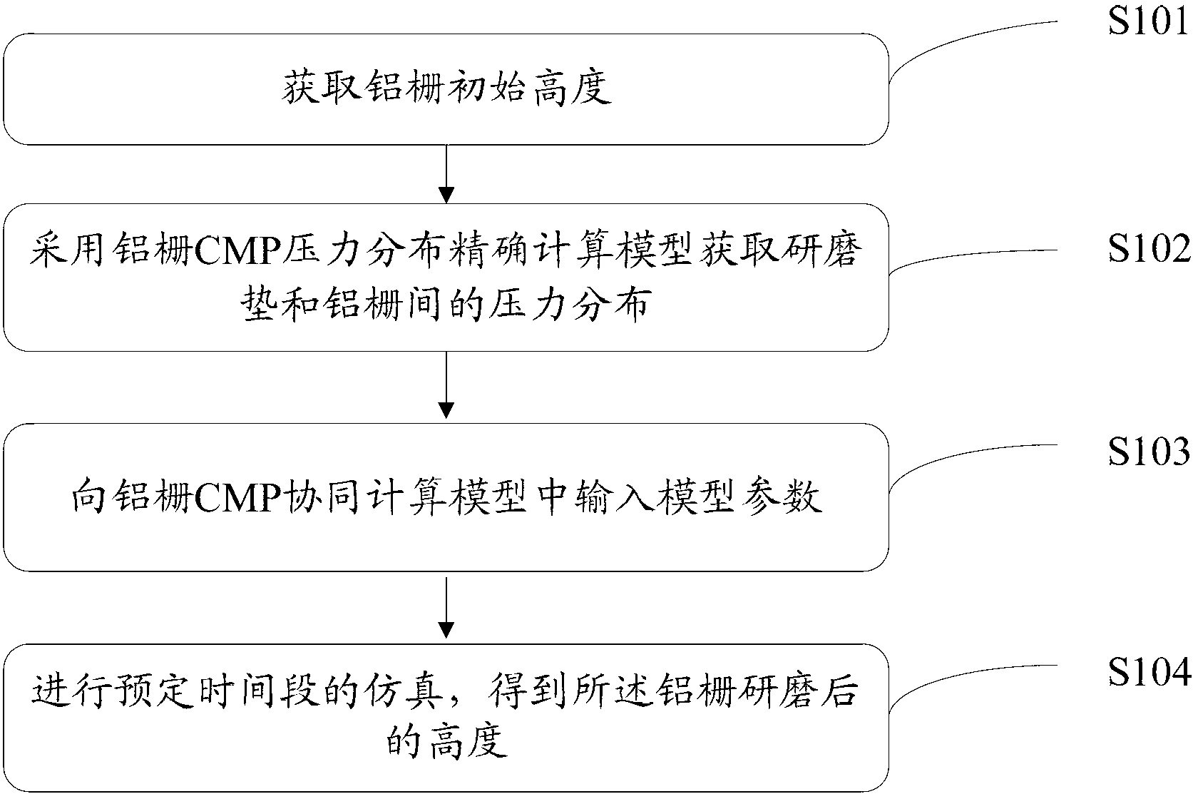 Method for simulating and optimizing aluminum gate CMP (Chemical Mechanical Polishing) cooperative computing model