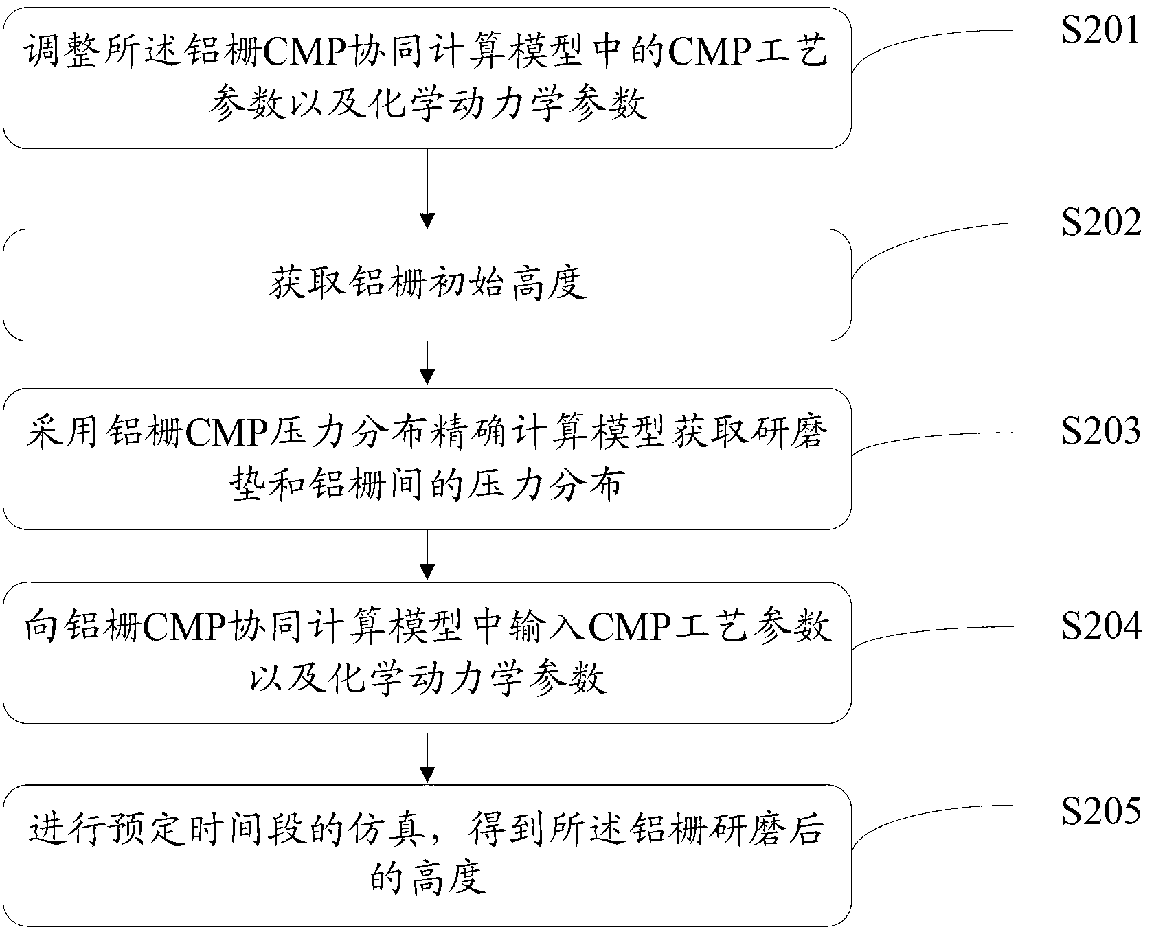 Method for simulating and optimizing aluminum gate CMP (Chemical Mechanical Polishing) cooperative computing model