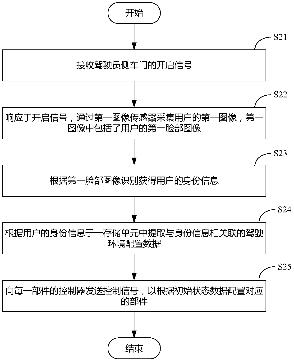 A vehicle driving environment adjusting method, system and equipment and a medium