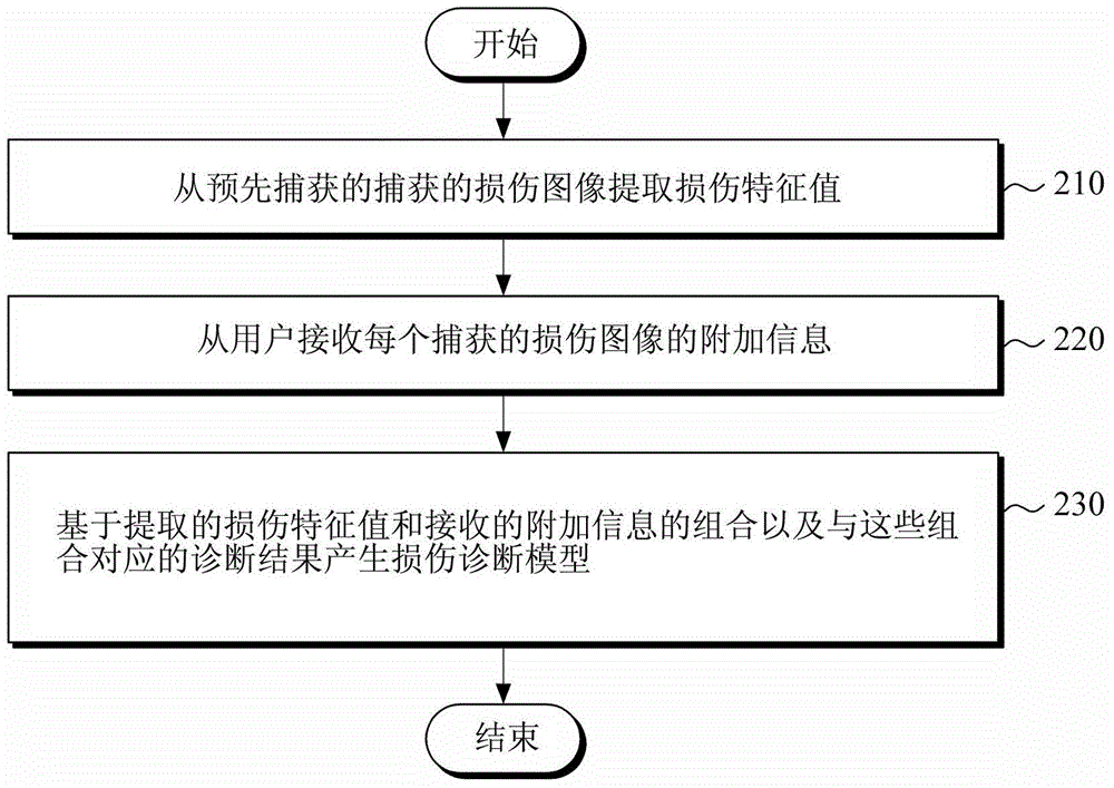 Computer-aided diagnosis method and apparatus