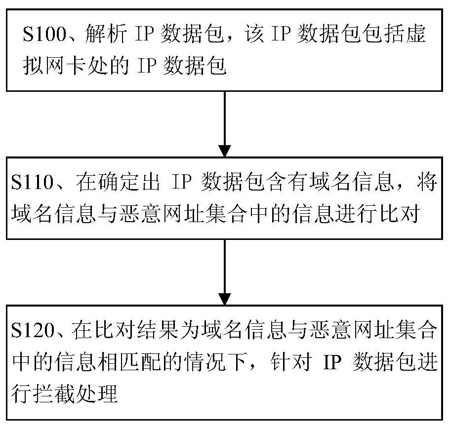 Method and device for intercepting malicious website access