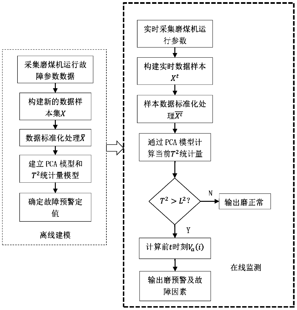 Coal mill operation fault identification method and application