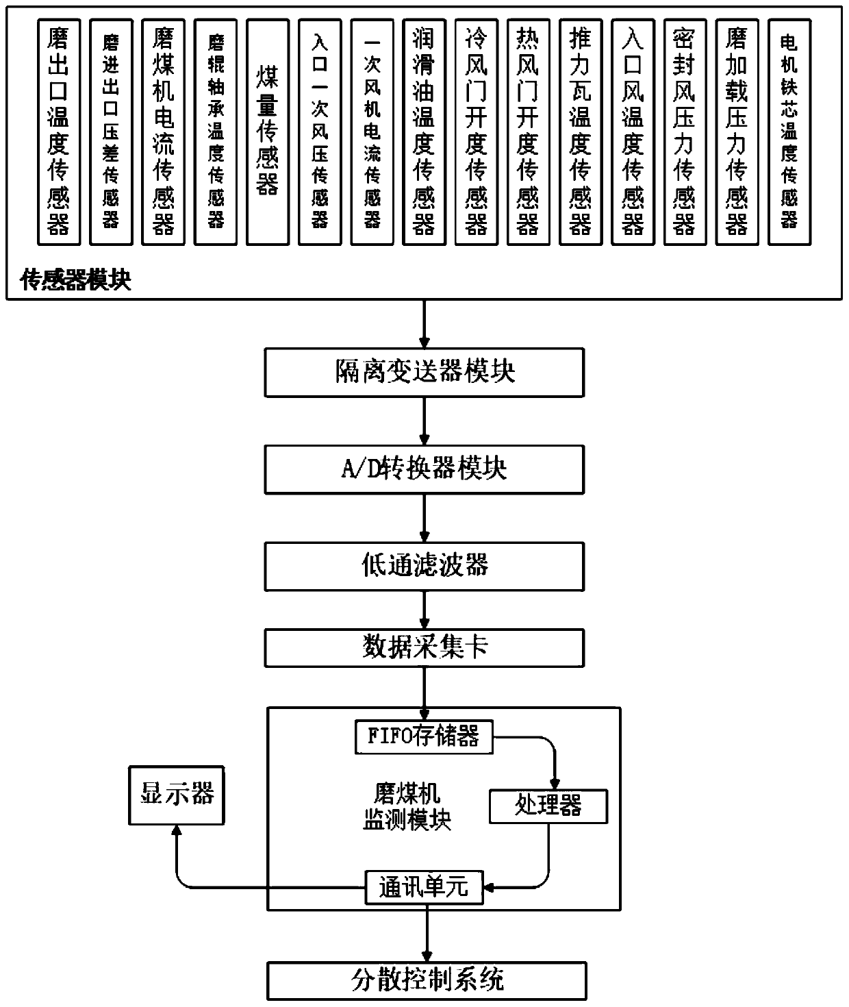 Coal mill operation fault identification method and application