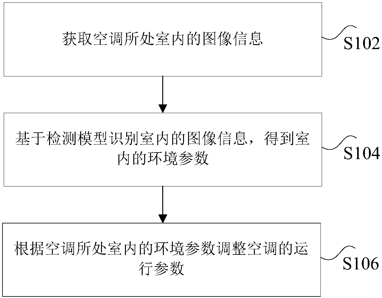 Air conditioner and control method, device and system thereof