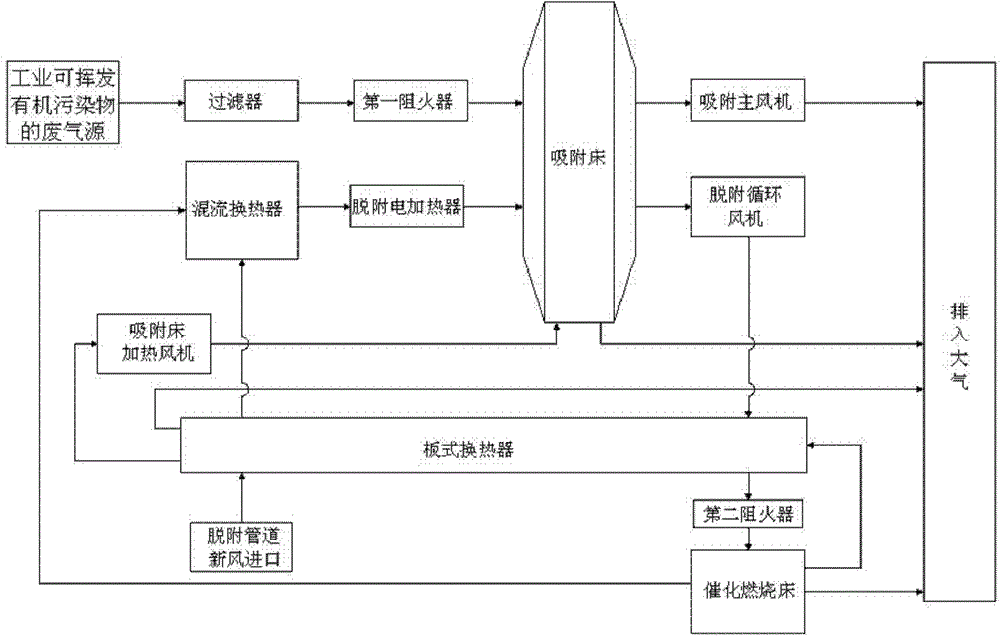 Efficient energy-saving purifying system for industrial volatile organic pollutants