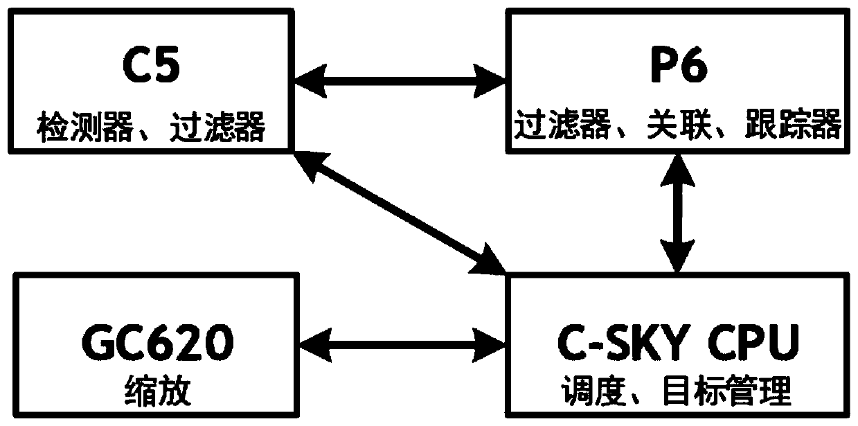 Detection tracking algorithm optimization method based on multi-core heterogeneous platform